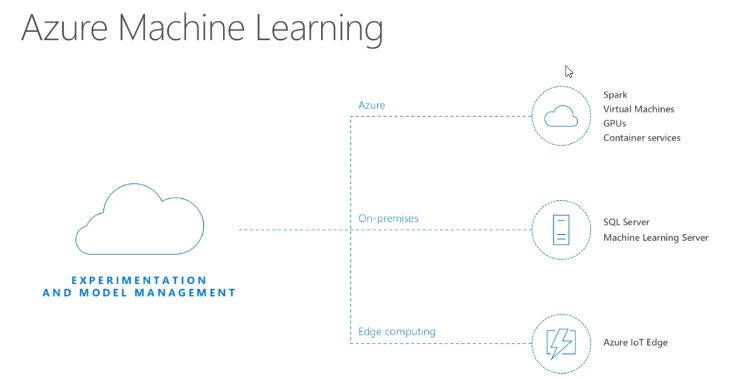 Azure Machine Learning