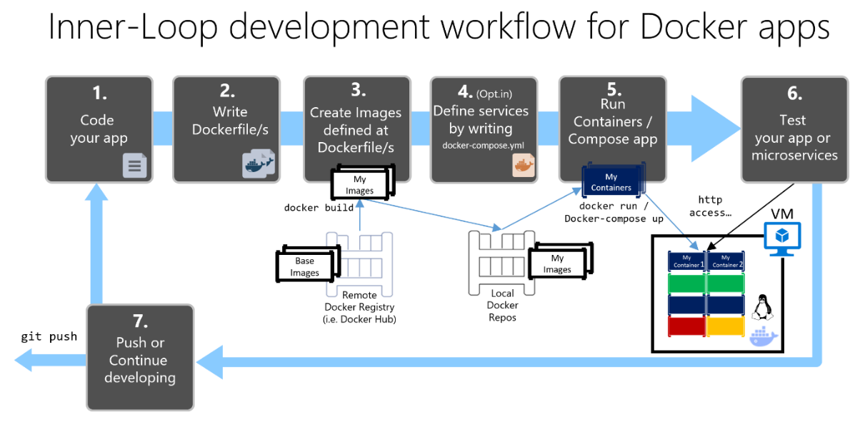 https://docs.microsoft.com/en-us/dotnet/standard/microservices-architecture/docker-application-development-process/media/image1.png