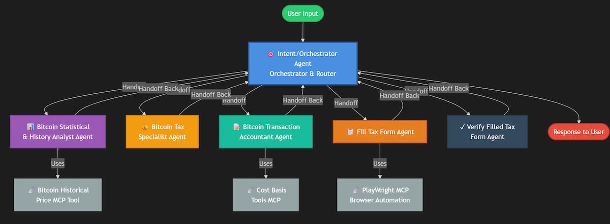 Agent Workflow